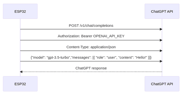 ESP32 and Chat Completions API HTTP Sequence diagrama