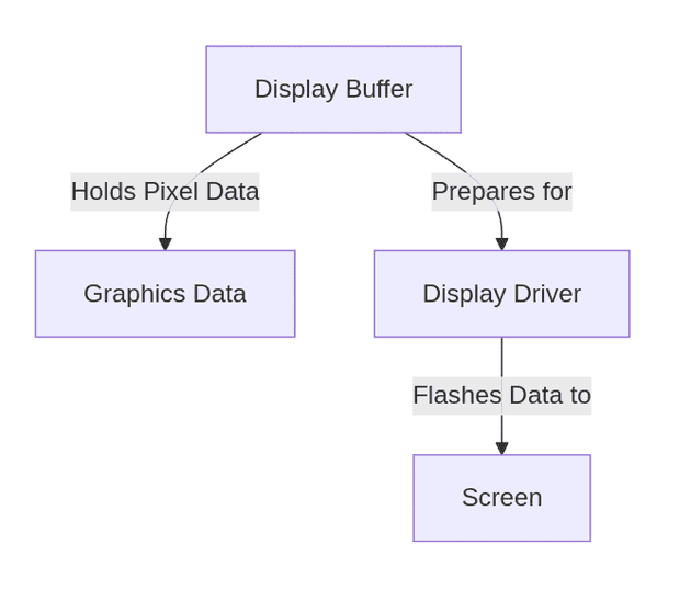 display buffer structure overview