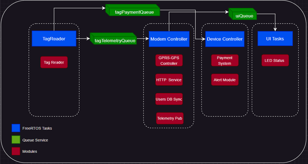 Full System Architecture with Queues