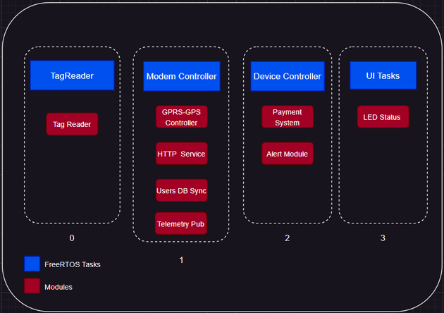 Firmware FreeRTOS Architecture