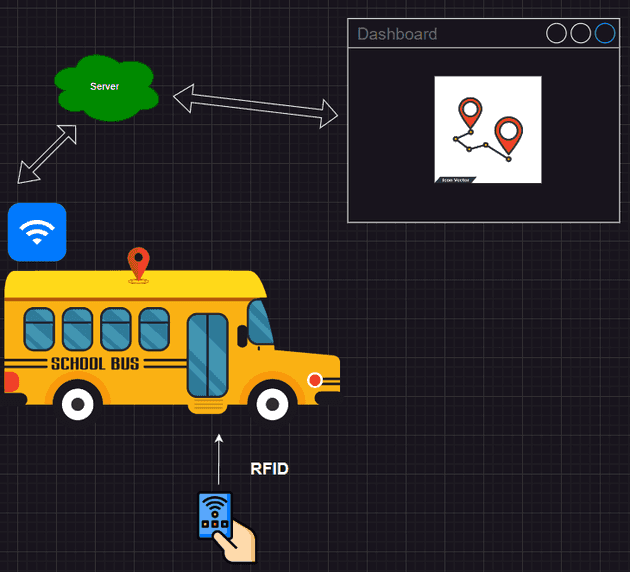 School Bus Monitoring System Diagram